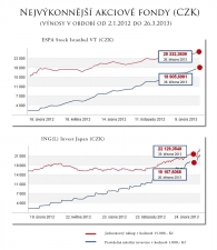 espa stock rising markets (vt) czk